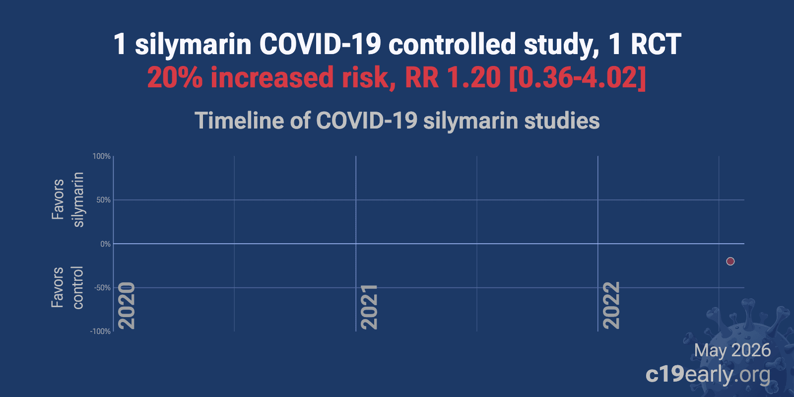 Silymarin: meta-analysis of COVID-19 studies