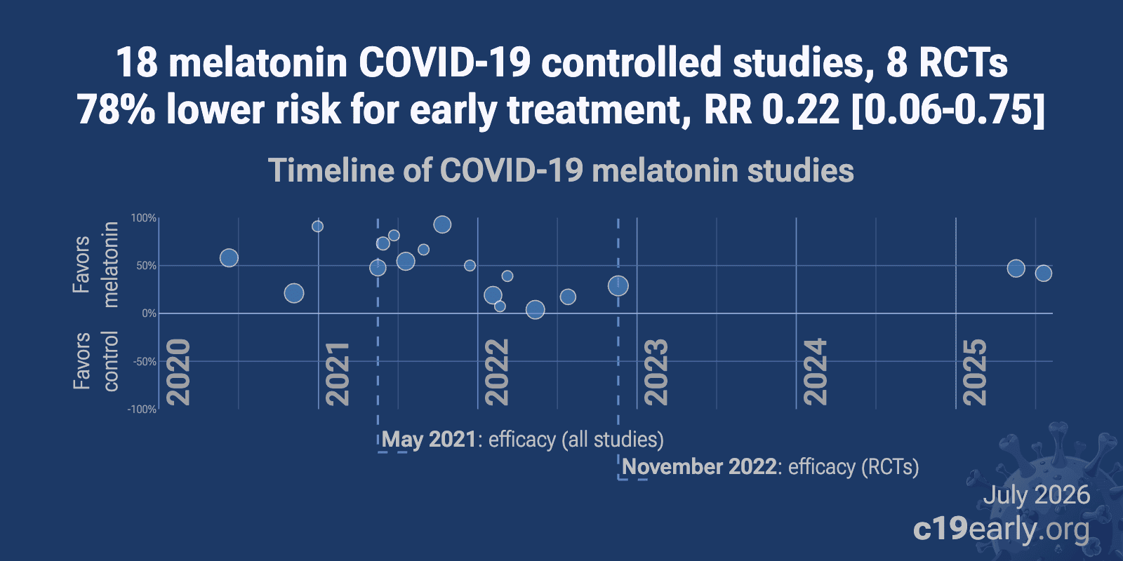 glutathione and covid recovery Melatonin for COVID-19: real-time analysis of 52 studies