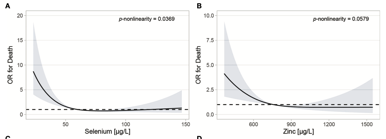 Demircan: Association of COVID-19 mortality with serum selenium, zinc ...