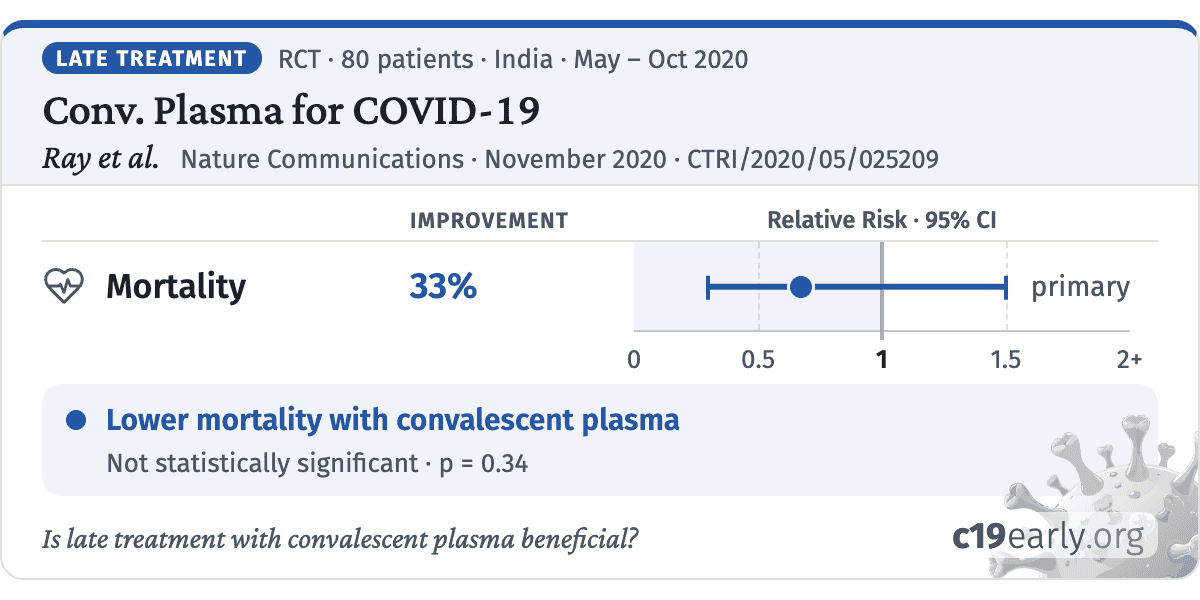 Ray: A phase 2 single center open label randomised control trial for ...