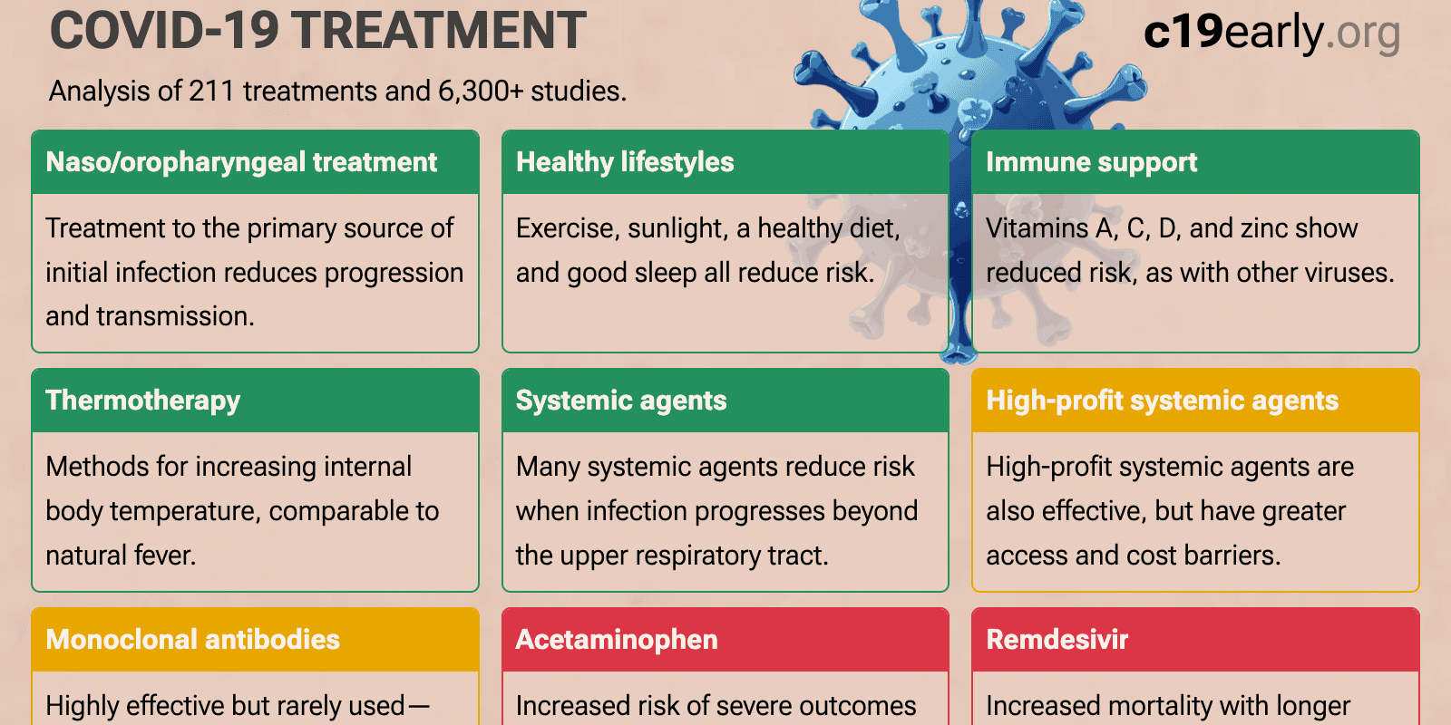 COVID-19 treatment: real-time analysis of 6,305 studies