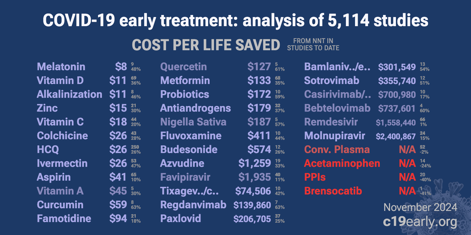 COVID-19 early treatment: real-time analysis of 4,357 studies