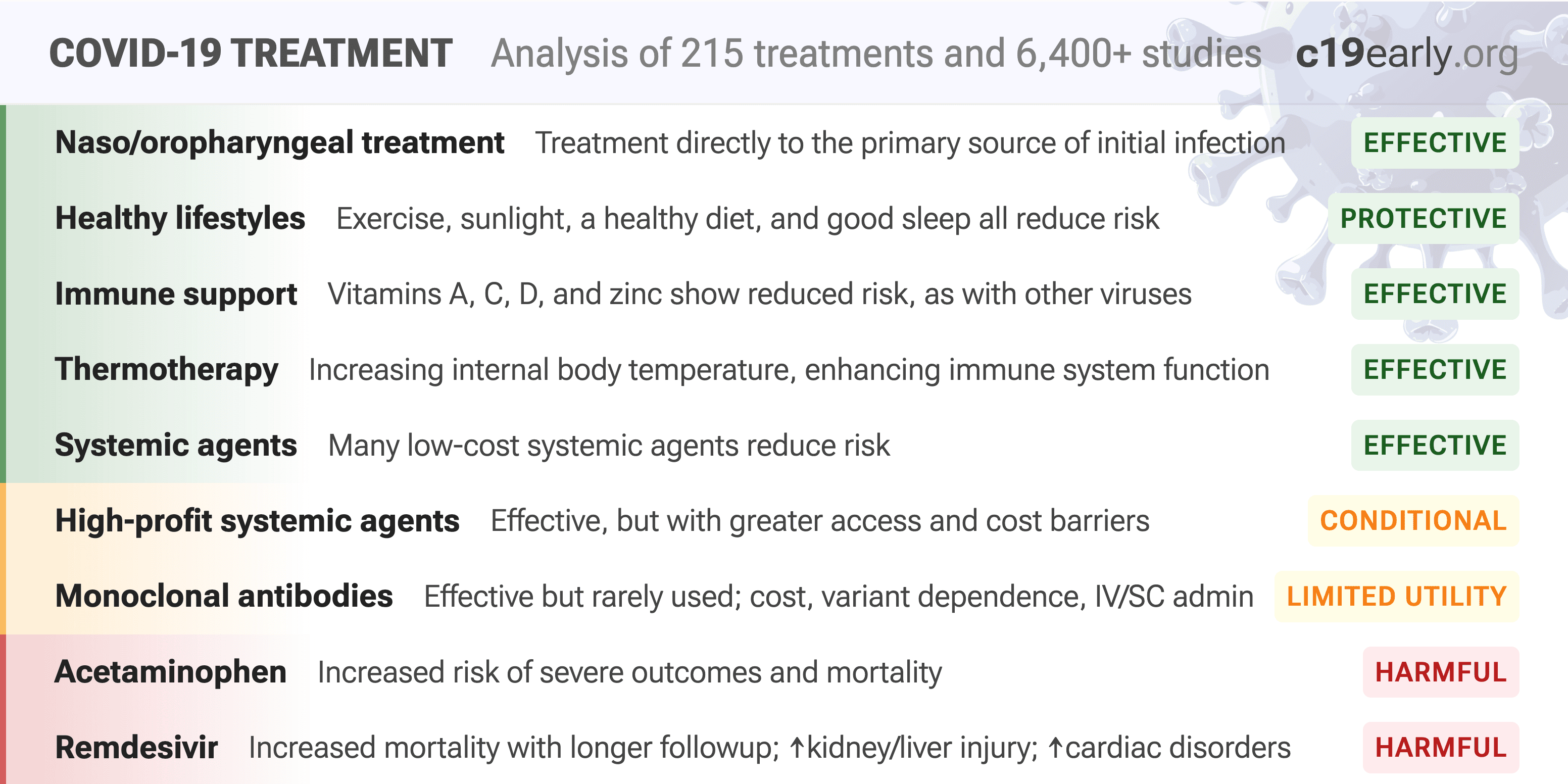 COVID-19 treatment: real-time analysis of 6,456 studies