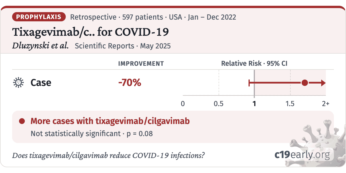 Dluzynski: Dose-dependent impact of tixagevimab–cilgavimab as primary ...