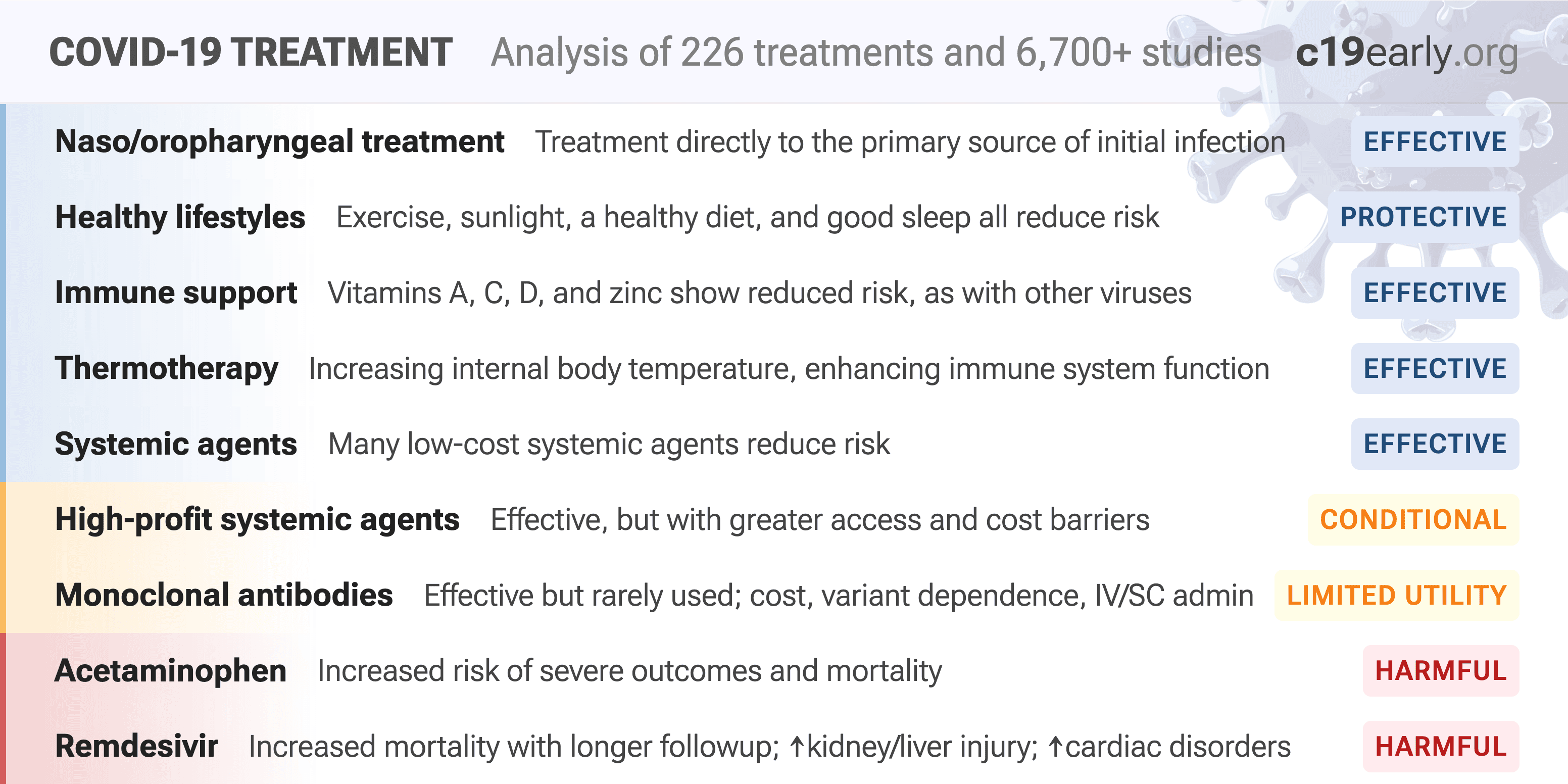 c19early: COVID-19 treatment analysis website preview