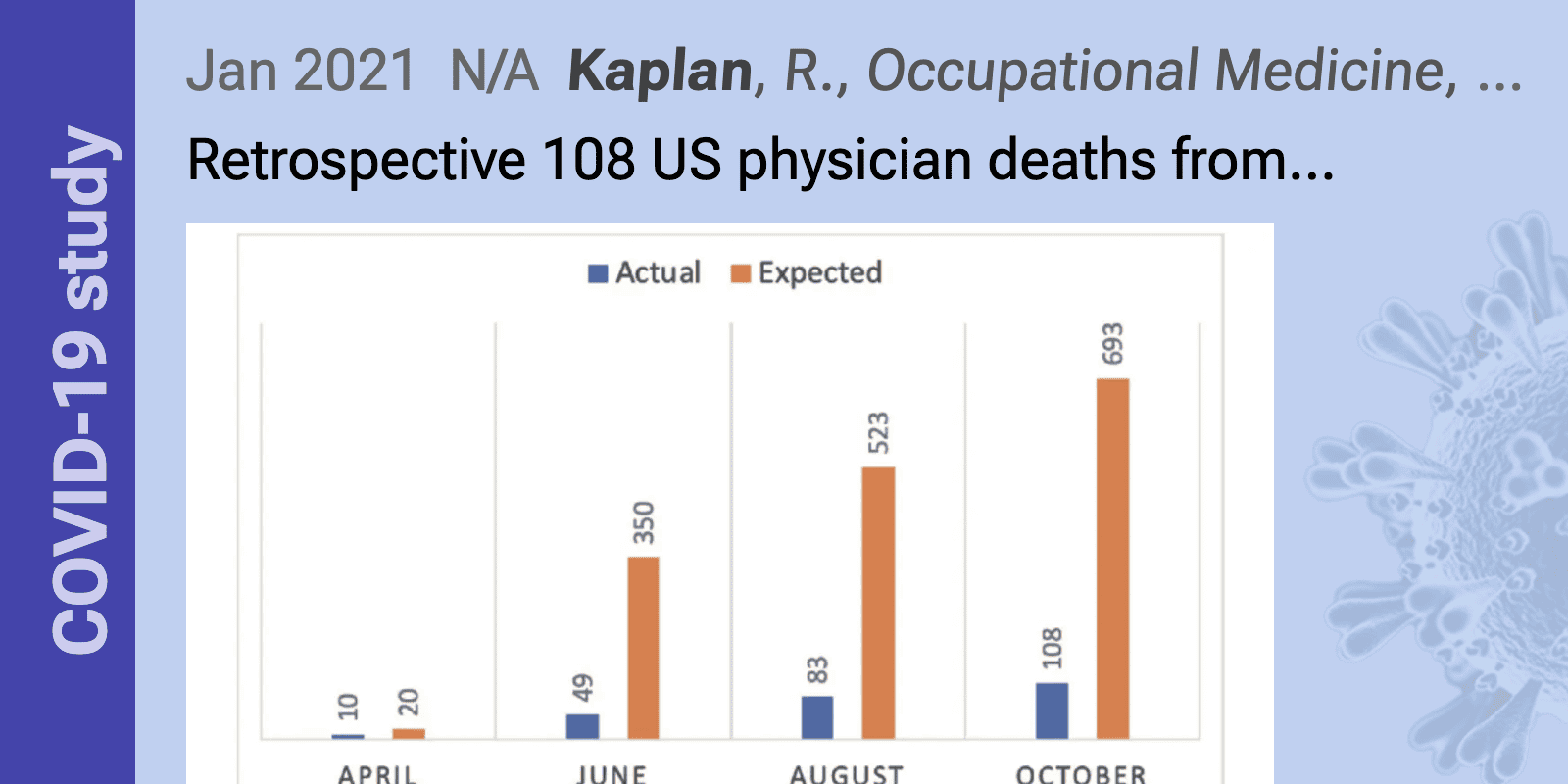 Kaplan: Physician deaths from COVID-19 have been lower than expected ...