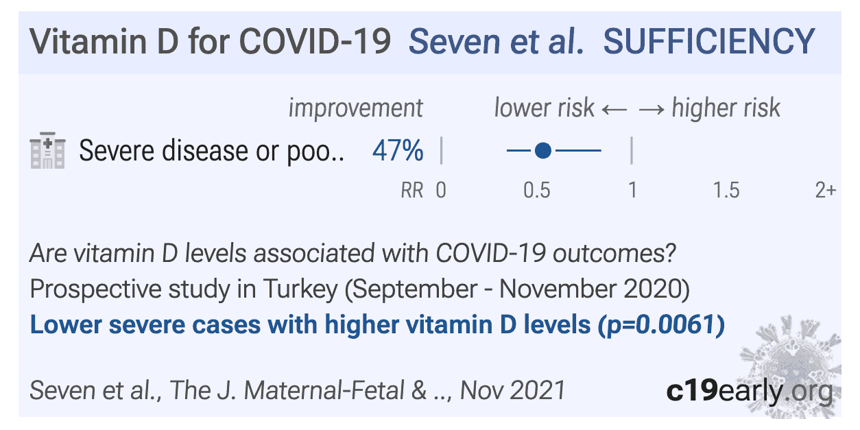 Seven Correlation between 25hydroxy vitamin D levels and COVID19
