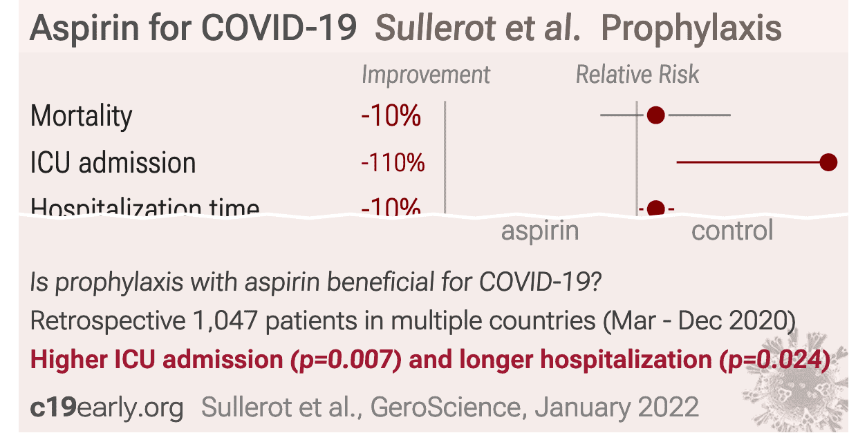 Sullerot: Premorbid aspirin use is not associated with lower mortality ...