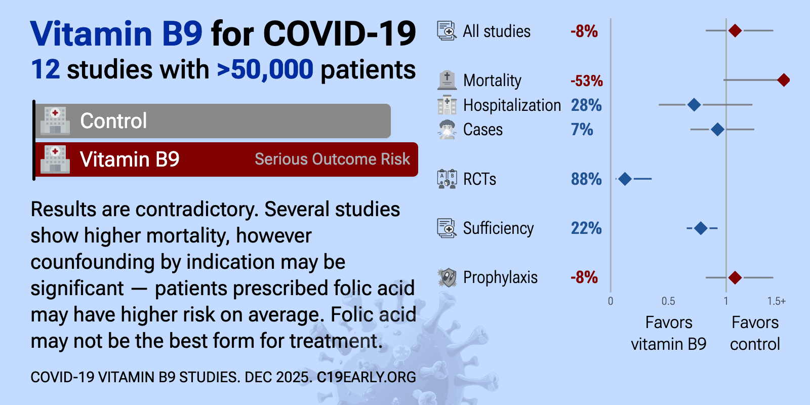 Vitamin B9 for COVID19 realtime meta analysis of 14 studies (10 treatment studies and 4