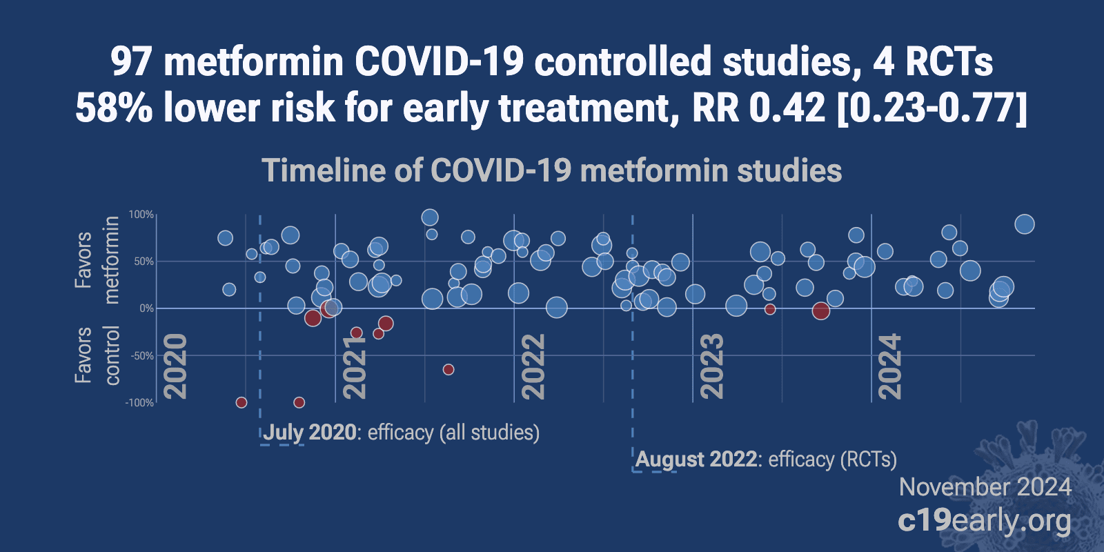 Metformin For COVID 19 Real Time Analysis Of All 78 Studies   Ogimg78metacmf 