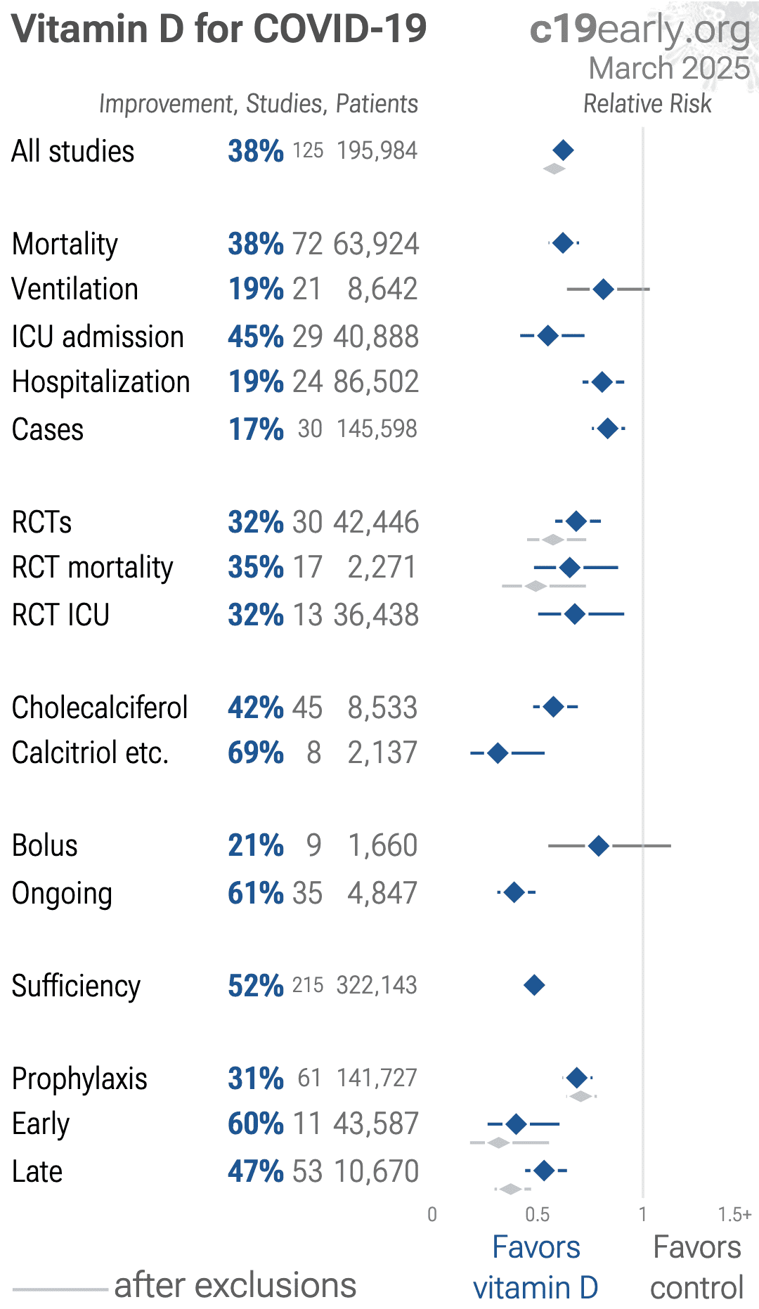 Dalessandro Contribution Of Vitamin D3 And Thiols Status To The