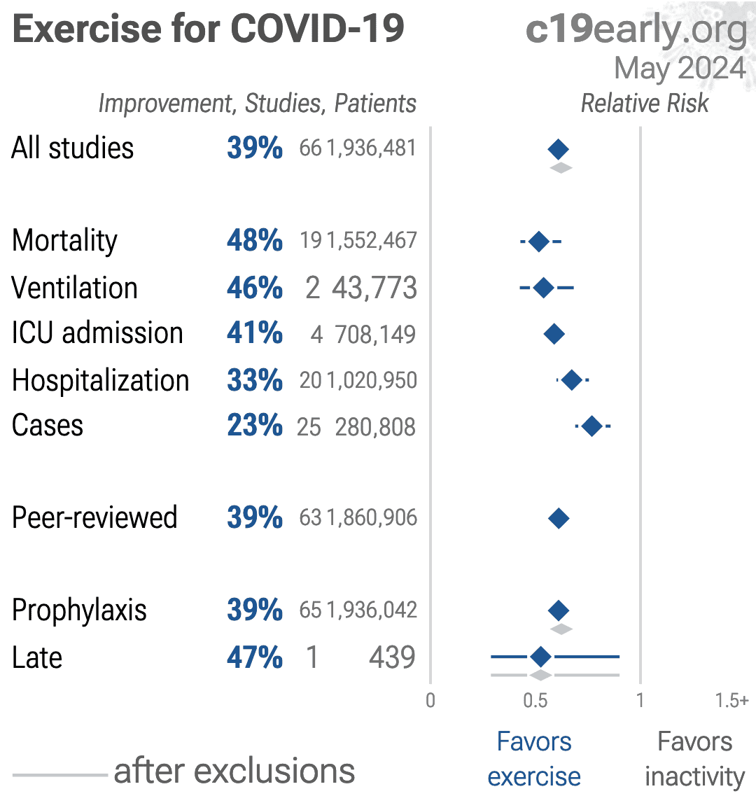 Feter: Physical activity and long COVID: findings from the Prospective ...