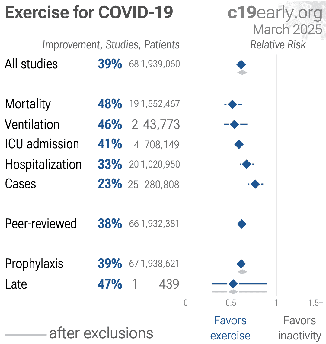 Feter: Physical activity and long COVID: findings from the Prospective ...