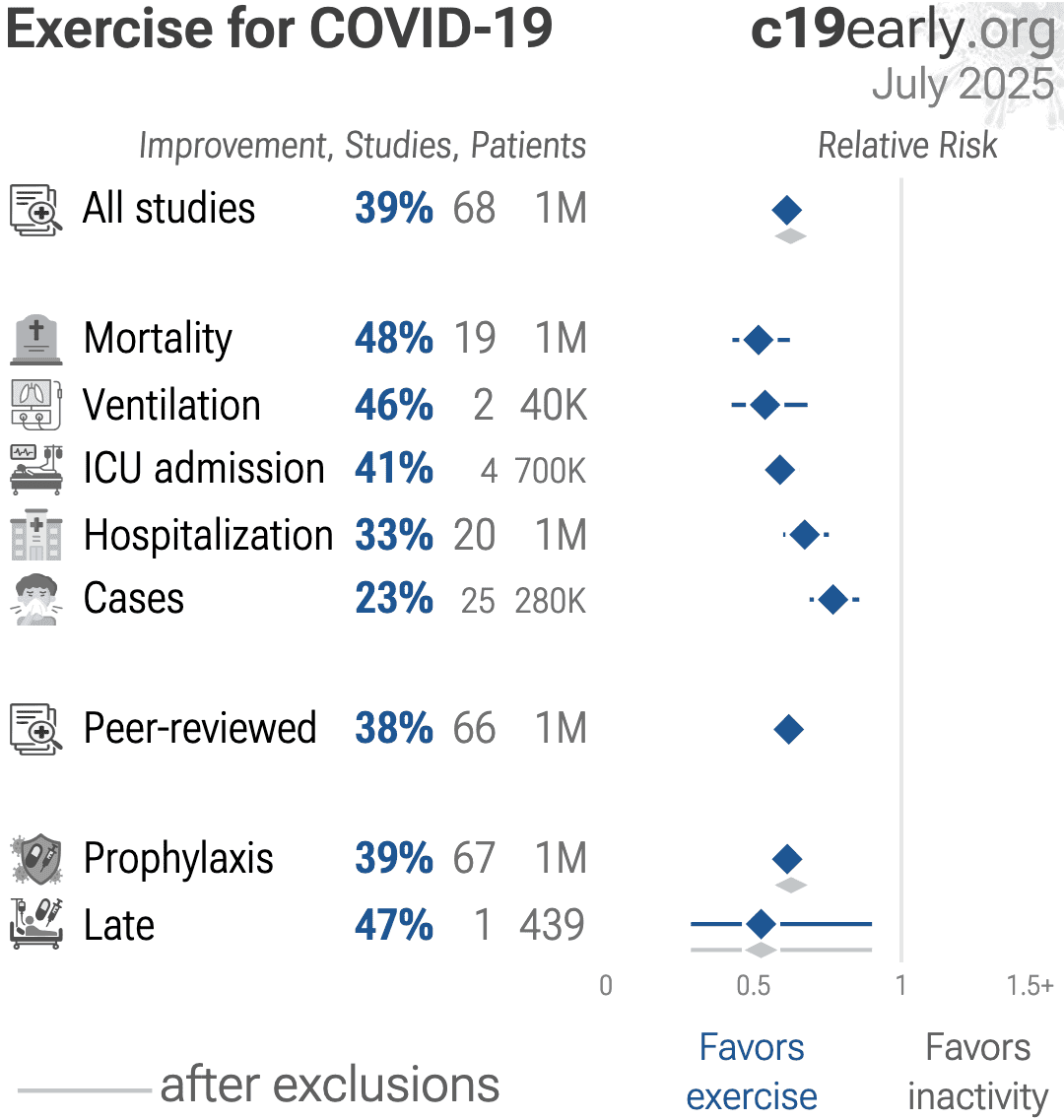 Feter Physical Activity And Long COVID Findings From The Prospective 