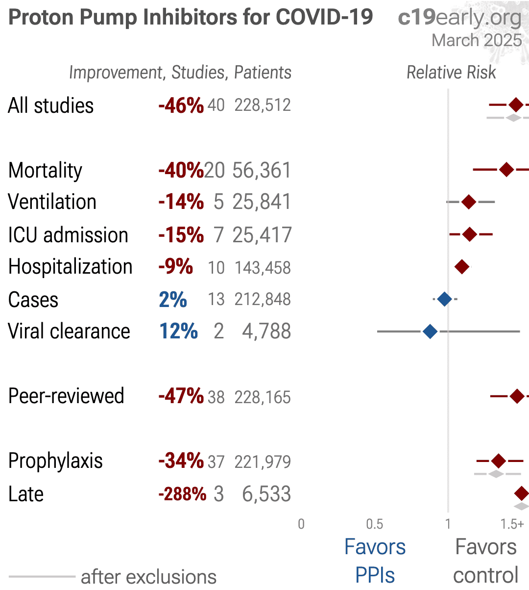 Shupp Proton Pump Inhibitor Therapy Usage And Associated Hospitalization Rates And Critical