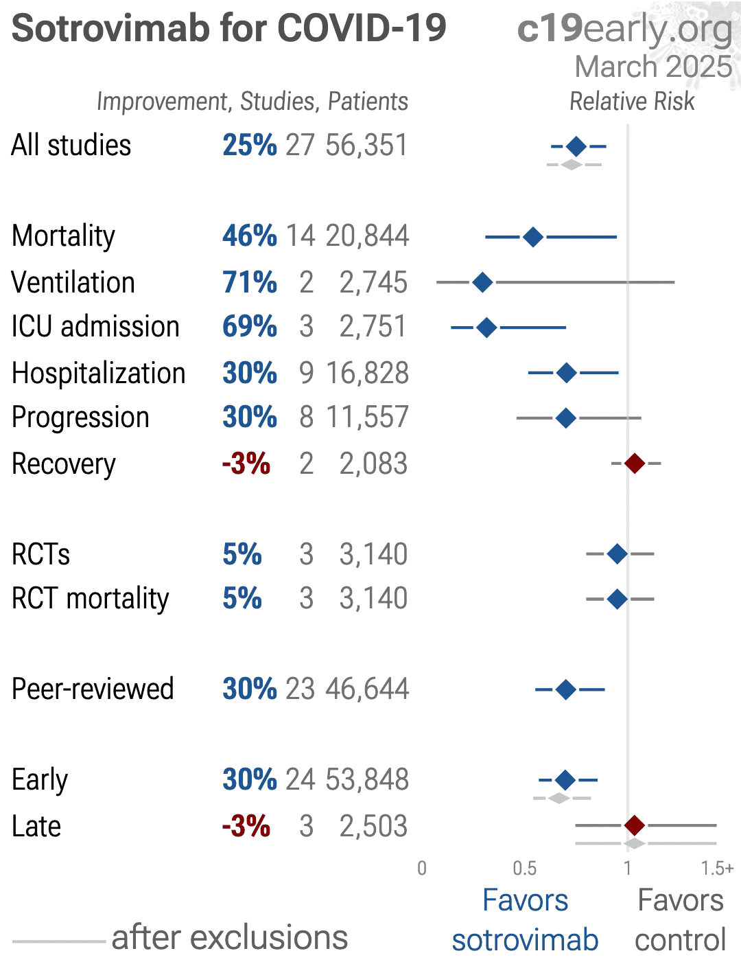 Behzad: Real world Effectiveness of Sotrovimab in Preventing COVID-19 ...